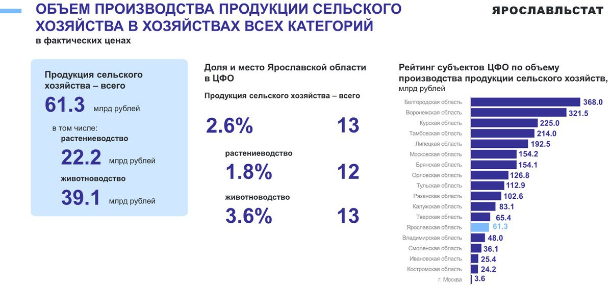 В 2023 году хозяйствами всех категорий Ярославской области, по предварительной оценке, произведено продукции сельского хозяйства в фактически действовавших ценах на сумму 61 268.2 млн рублей (в 2022 году — 52 420.0 млн)